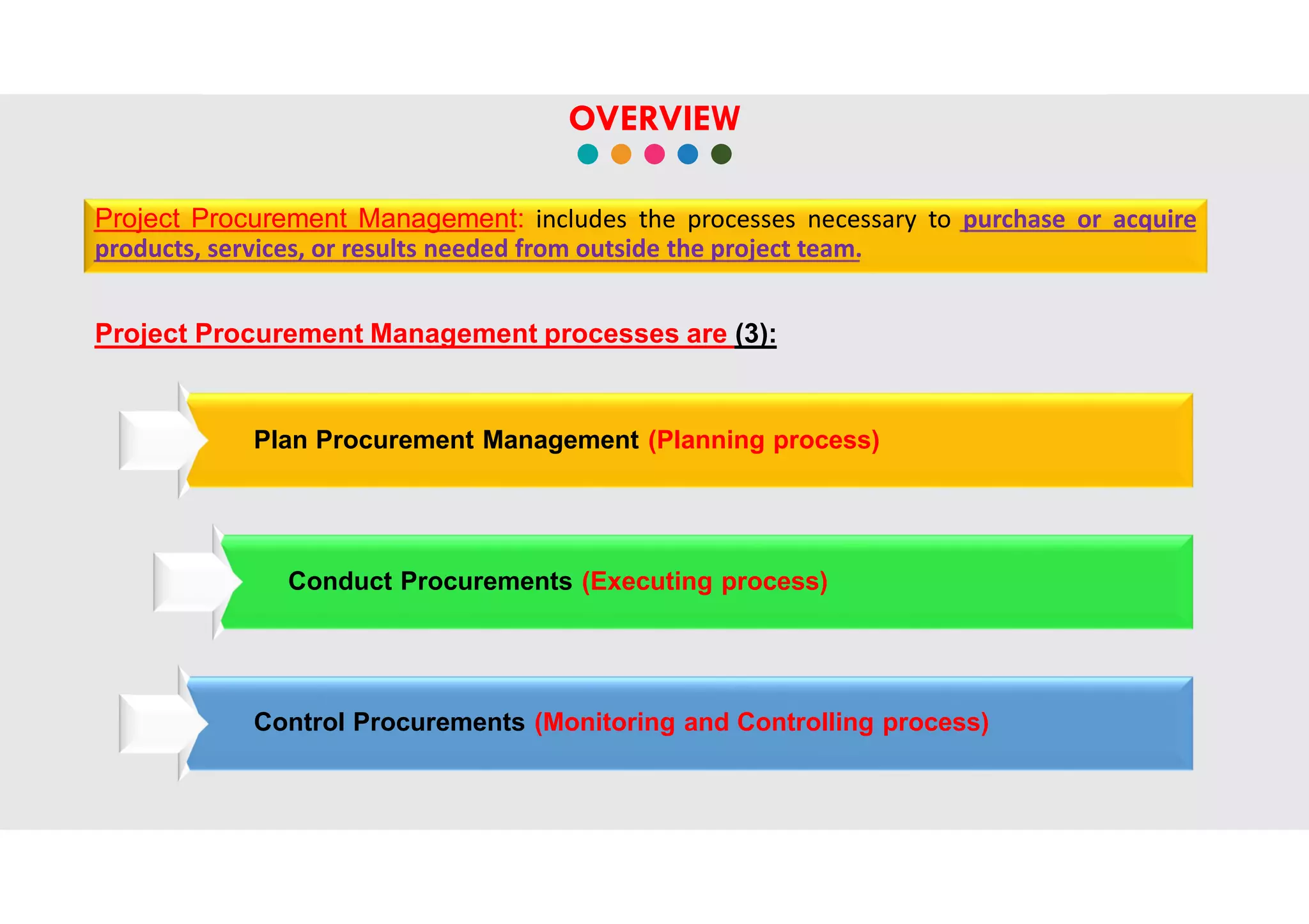 Project procurement management overview | PPT