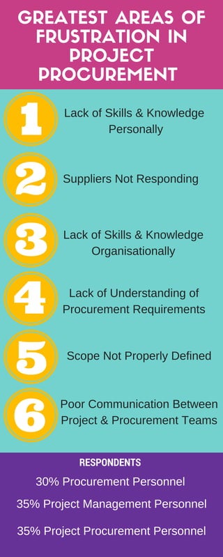GREATEST AREAS OF
FRUSTRATION IN
PROJECT
PROCUREMENT
Lack of Skills & Knowledge
 Personally
Suppliers Not Responding
Lack of Skills & Knowledge
Organisationally
Lack of Understanding of
Procurement Requirements
Scope Not Properly Defined
30% Procurement Personnel
35% Project Management Personnel
35% Project Procurement Personnel
RESPONDENTS
Poor Communication Between
Project & Procurement Teams
 