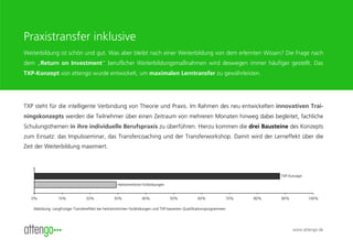 Praxistransfer inklusive
Weiterbildung ist schön und gut. Was aber bleibt nach einer Weiterbildung von dem erlernten Wissen? Die Frage nach
dem „Return on Investment“ beruflicher Weiterbildungsmaßnahmen wird deswegen immer häufiger gestellt. Das
TXP-Konzept von attengo wurde entwickelt, um maximalen Lerntransfer zu gewährleisten.




TXP steht für die intelligente Verbindung von Theorie und Praxis. Im Rahmen des neu entwickelten innovativen Trai-
ningskonzepts werden die Teilnehmer über einen Zeitraum von mehreren Monaten hinweg dabei begleitet, fachliche
Schulungsthemen in ihre individuelle Berufspraxis zu überführen. Hierzu kommen die drei Bausteine des Konzepts
zum Einsatz: das Impulsseminar, das Transfercoaching und der Transferworkshop. Damit wird der Lerneffekt über die
Zeit der Weiterbildung maximiert.



                                                                                                                                    TXP-Konzept

                                                    Herkömmliche Fortbildungen


  0%             10%              20%             30%              40%             50%              60%                 70%   80%   90%           100%

   Abbildung: Langfristiger Transfereffekt bei herkömmlichen Fortbildungen und TXP-basierten Qualifikationsprogrammen




                                                                                                                                          www.attengo.de
 