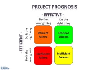 Do the        Do the
             wrong thing   right thing

right way
Do it the

              Efficient     Efficient
               Failure      Success
wrong way
 Do it the




             Inefficient   Inefficient
               Failure      Success
 