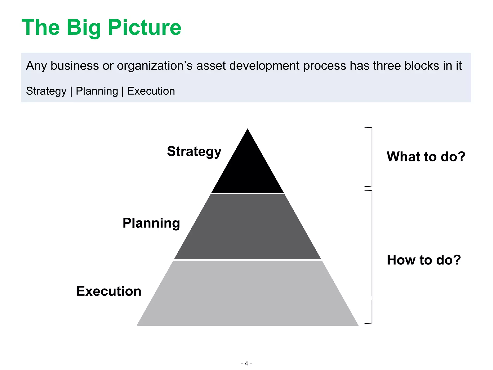 - 4 -
The Big Picture
Strategy
Planning
Execution
What to do?
How to do?
Any business or organization’s asset development process has three blocks in it
Strategy | Planning | Execution
Resources
 