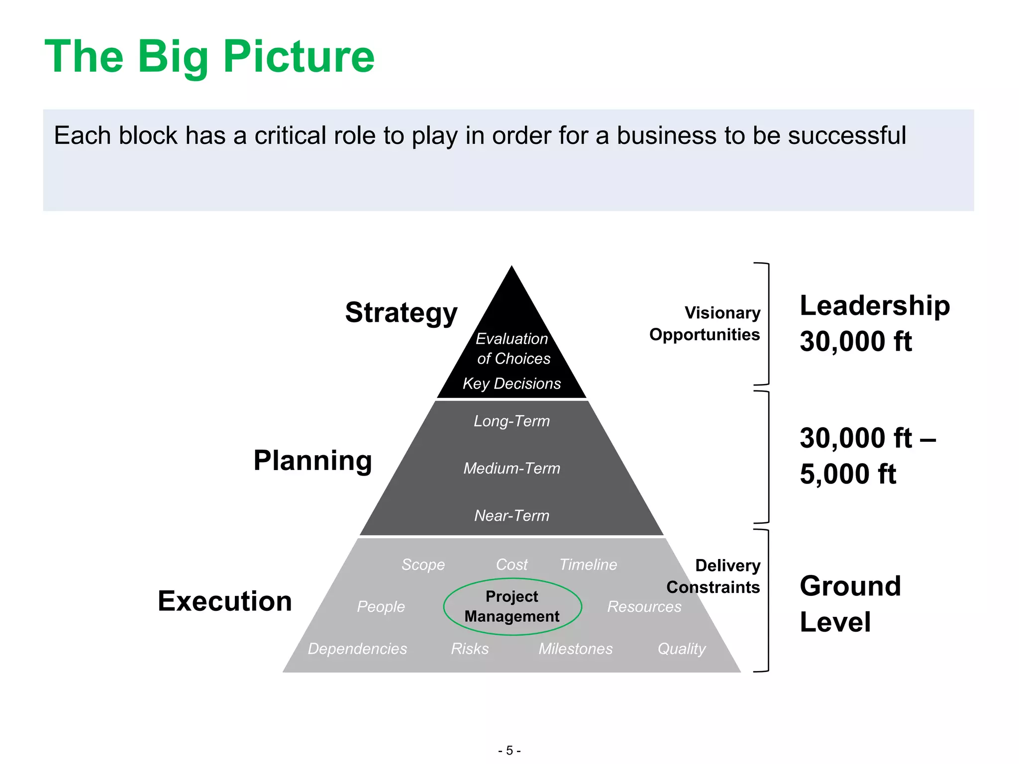 - 5 -
The Big Picture
Strategy
Planning
Execution
Each block has a critical role to play in order for a business to be successful
Long-Term
Medium-Term
Near-Term
Scope Timeline
People
Cost
Dependencies
ResourcesResources
Risks Milestones Quality
Key Decisions
Evaluation
of Choices
Leadership
30,000 ft
30,000 ft –
5,000 ft
Ground
Level
Visionary
Opportunities
Delivery
Constraints
Project
Management
 