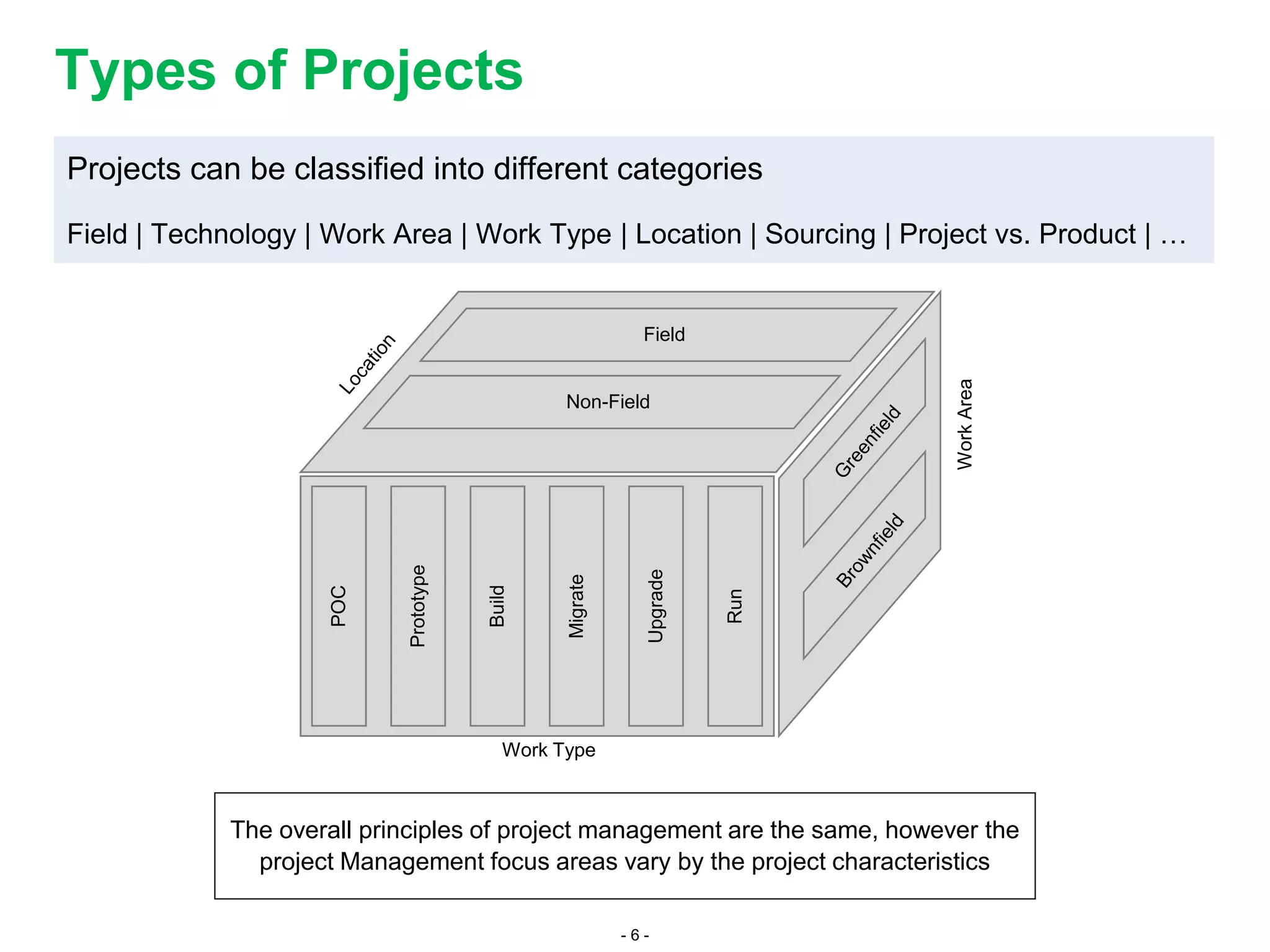 - 6 -
Types of Projects
Projects can be classified into different categories
Field | Technology | Work Area | Work Type | Location | Sourcing | Project vs. Product | …
POC
Prototype
Build
Migrate
Upgrade
Run
Field
Non-Field
WorkArea
Work Type
The overall principles of project management are the same, however the
project Management focus areas vary by the project characteristics
 