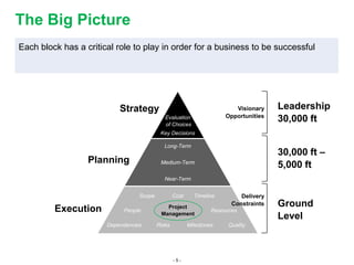 - 5 -
The Big Picture
Strategy
Planning
Execution
Each block has a critical role to play in order for a business to be successful
Long-Term
Medium-Term
Near-Term
Scope Timeline
People
Cost
Dependencies
ResourcesResources
Risks Milestones Quality
Key Decisions
Evaluation
of Choices
Leadership
30,000 ft
30,000 ft –
5,000 ft
Ground
Level
Visionary
Opportunities
Delivery
Constraints
Project
Management
 