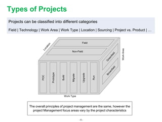 - 6 -
Types of Projects
Projects can be classified into different categories
Field | Technology | Work Area | Work Type | Location | Sourcing | Project vs. Product | …
POC
Prototype
Build
Migrate
Upgrade
Run
Field
Non-Field
WorkArea
Work Type
The overall principles of project management are the same, however the
project Management focus areas vary by the project characteristics
 
