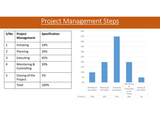 Initiating of
the Project
Planning of
the Project
Executing
the Project
Monitoring
&
Controlling
of the
Project
Closing of
the Project
Series 1 10% 20% 45% 20% 5%
0%
5%
10%
15%
20%
25%
30%
35%
40%
45%
50%
S/No Project
Management
Specification
1 Initiating 10%
2 Planning 20%
3 Executing 45%
4 Monitoring &
Controlling
20%
5 Closing of the
Project
5%
Total 100%
ProjectProjectProjectProject Management StepsManagement StepsManagement StepsManagement Steps
 
