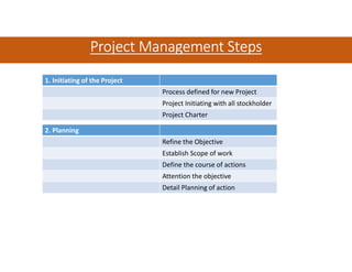 1. Initiating of the Project
Process defined for new Project
Project Initiating with all stockholder
Project Charter
2. Planning
Refine the Objective
Establish Scope of work
Define the course of actions
Attention the objective
Detail Planning of action
ProjectProjectProjectProject Management StepsManagement StepsManagement StepsManagement Steps
 