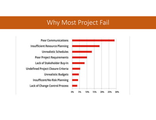 Why Most Project Fail
 