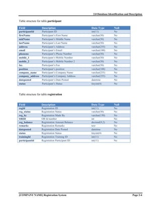 2.0 Database Identification and Description

Table structure for table participant

Field               Description                     Data Type          Null
participantId       Participant ID                  int(11)            No
firstName           Participant’s First Name        varchar(50)        No
midName             Participant’s Middle Name       varchar(50)        No
lastName            Participant’s Last Name         varchar(50)        No
address             Participant’s Address           varchar(255)       No
email               Participant’s Email             varchar(100)       No
phoneno             Participant’s Phone Number      varchar(50)        No
mobile_1            Participant’s Mobile Number     varchar(50)        No
mobile_2            Participant’s Mobile Number 2   varchar(50)        No
fax                 Participant’s Fax               varchar(50)        No
position            Participant’s position          varchar(100)       No
company_name        Participant’s Company Name      varchar(255)       No
company_address     Participant’s Company Address   varchar(255)       No
dateposted          Participant’s Date Posted       datetime           No
status              Participant’s Status            tinyint(4)         No



Table structure for table registration


Field              Description                      Data Type          Null
regId              Registration ID                  int(11)            No
reg_status         Registration Status              varchar(50)        No
reg_by             Registration Made By             varchar(150)       No
ORID               OR Id number                     int                No
reg_balance        Registration Amount Balance      decimal(9,2)       No
remarks            Registration Remarks             text               No
dateposted         Registration Date Posted         datetime           No
status             Registration Status              tinyint(4)         No
trainingId         Registration Training ID         int(11)            No
participantId      Registration Participant ID      int(11)            No




[COMPANY NAME] Registration System                                                     Page 2-4
 