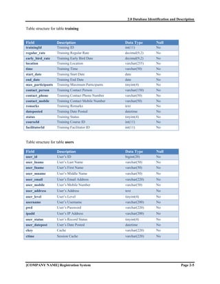 2.0 Database Identification and Description

Table structure for table training


Field               Description                      Data Type          Null
trainingId          Training ID                      int(11)            No
regular_rate        Training Regular Rate            decimal(9,2)       No
early_bird_rate     Training Early Bird Date         decimal(9,2)       No
location            Training Location                varchar(255)       No
time                Training Time                    varchar(50)        No
start_date          Training Start Date              date               No
end_date            Training End Date                date               No
max_participants    Training Maximum Participants    tinyint(4)         No
contact_person      Training Contact Person          varchar(150)       No
contact_phone       Training Contact Phone Number    varchar(50)        No
contact_mobile      Training Contact Mobile Number   varchar(50)        No
remarks             Training Remarks                 text               No
dateposted          Training Date Posted             datetime           No
status              Training Status                  tinyint(4)         No
courseId            Training Course ID               int(11)            No
facilitatorId       Training Facilitator ID          int(11)            No



Table structure for table users

Field               Description                      Data Type          Null
user_id             User’s ID                        bigint(20)         No
user_lname          User’s Last Name                 varchar(50)        No
user_fname          User’s First Name                varchar(50)        No
user_mname          User’s Middle Name               varchar(50)        No
user_email          User’s Email Address             varchar(220)       No
user_mobile         User’s Mobile Number             varchar(50)        No
user_address        User’s Address                   text               No
user_level          User’s Level                     tinyint(4)         No
username            User’s Username                  varchar(200)       No
pwd                 User’s Password                  varchar(220)       No
ipadd               User’s IP Address                varchar(200)       No
user_status         User’s Record Status             tinyint(4)         No
user_datepost       User’s Date Posted               datetime           No
ckey                Cache                            varchar(220)       No
ctime               Session Cache                    varchar(220)       No




[COMPANY NAME] Registration System                                                      Page 2-5
 