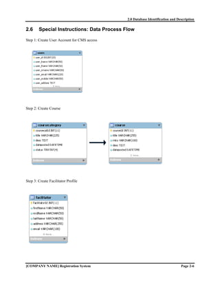 2.0 Database Identification and Description

2.6     Special Instructions: Data Process Flow

Step 1: Create User Account for CMS access




Step 2: Create Course




Step 3: Create Facilitator Profile




[COMPANY NAME] Registration System                                             Page 2-6
 