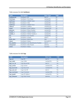 2.0 Database Identification and Description


Table structure for table facilitator

Field               Description                               Date Type          Null
facilitatorId       Facilitator’s ID                          int(11)            No
firstName           Facilitator’s First Name                  varchar(50)        No
midName             Facilitator’s Middle Name                 varchar(50)        No
titleName           Facilitator’s Title                       varchar(50)        No
midName             Facilitator’s Middle Name                 varchar(50)        No
address             Facilitator’s Address                     varchar(255)       No
email               Facilitator’s Email Address               varchar(100)       No
phoneno             Facilitator’s Phone Number                varchar(50)        No
mobile_1            Facilitator’s Mobile Number               varchar(50)        No
mobile_2            Facilitator’s Mobile Number 2             varchar(50)        No
fax                 Facilitator’s Fax Number                  varchar(50)        No
sex                 Facilitator’s Gender                      char(1)            No
birth_date          Facilitator’s Birth Date                  date               No
salary              Facilitator’s Salary                      decimal(9,2)       No
tin_number          Facilitator’s Tax Identification Number   int(11)            No
dateposted          Facilitator’s Date Posted                 datetime           No
status              Facilitator’s Status                      tinyint(4)         No




Table structure for table logs

Field               Description                                Data Type           Null
logs_id             Logs ID                                    int(11)             No
logs_table          Logs Table                                 varchar(50)         No
logs_rec_id         Logs Record ID                             int(11)             No
logs_action         Logs Action                                varchar(255)        No
logs_keyword        Logs Keyword                               varchar(255)        No
logs_user_id        Logs User ID                               int(11)             No
logs_username       Logs Username                              varchar(100)        No
logs_ipadd          Logs IP Address                            varchar(50)         No
logs_datepost       Logs Date Posted                           datetime            No




[COMPANY NAME] Registration System                                                                 Page 2-3
 