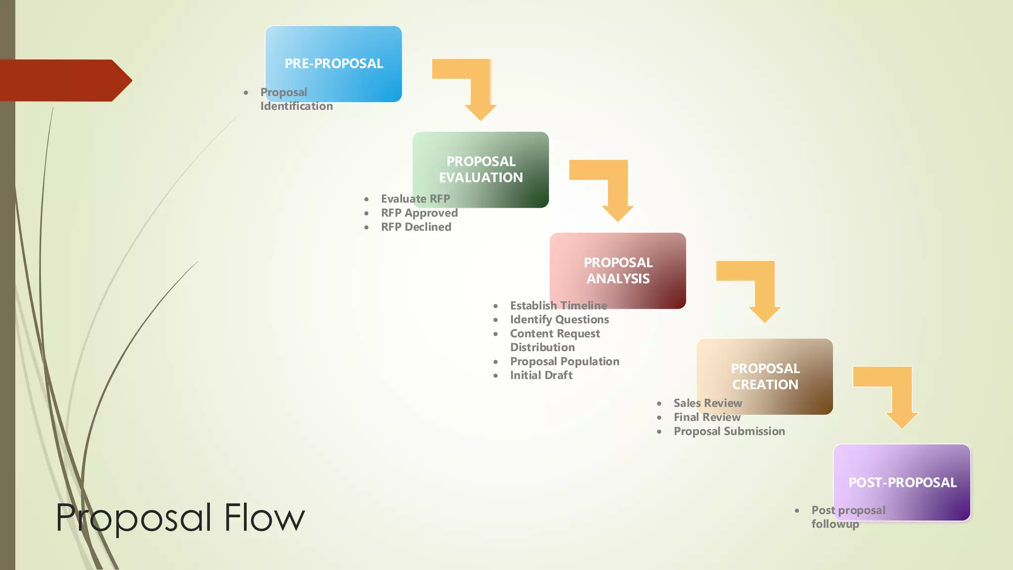 PRE-PROPOSAL 
Proposal Flow 
PROPOSAL 
EVALUATION 
PROPOSAL 
ANALYSIS 
PROPOSAL 
CREATION 
POST-PROPOSAL 
 Proposal 
Identification 
 Evaluate RFP 
 RFP Approved 
 RFP Declined 
 Establish Timeline 
 Identify Questions 
 Content Request 
Distribution 
 Proposal Population 
 Initial Draft 
 Sales Review 
 Final Review 
 Proposal Submission 
 Post proposal 
followup 
 