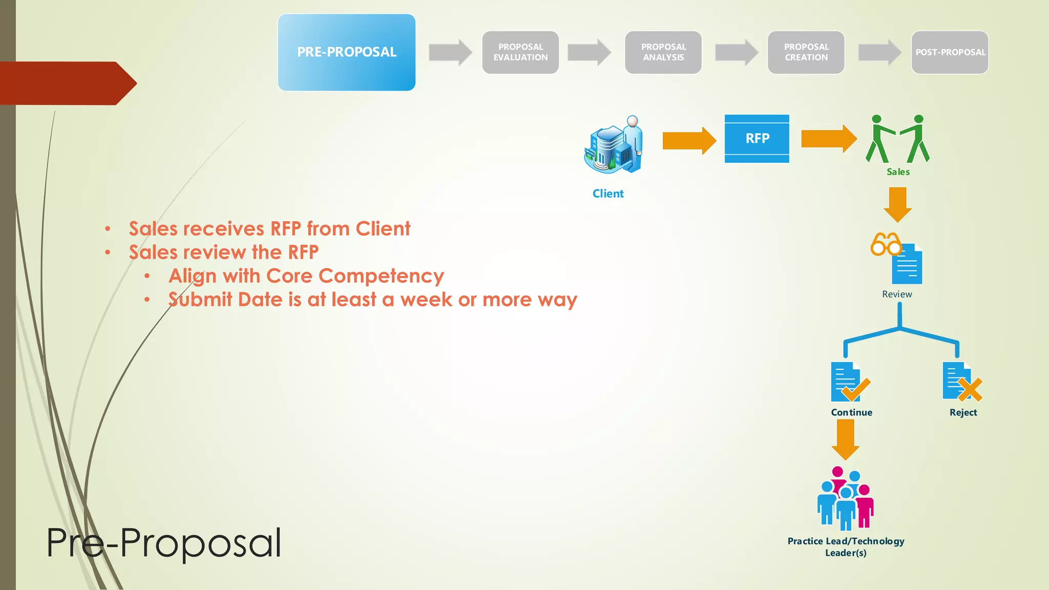 • Sales receives RFP from Client 
• Sales review the RFP 
• Align with Core Competency 
• Submit Date is at least a week or more way 
Pre-Proposal 
PROPOSAL 
EVALUATION 
PROPOSAL 
ANALYSIS 
PROPOSAL 
CREATION 
PRE-PROPOSAL POST-PROPOSAL 
RFP 
Sales 
Continue Reject 
Practice Lead/Technology 
Leader(s) 
Client 
Review 
 