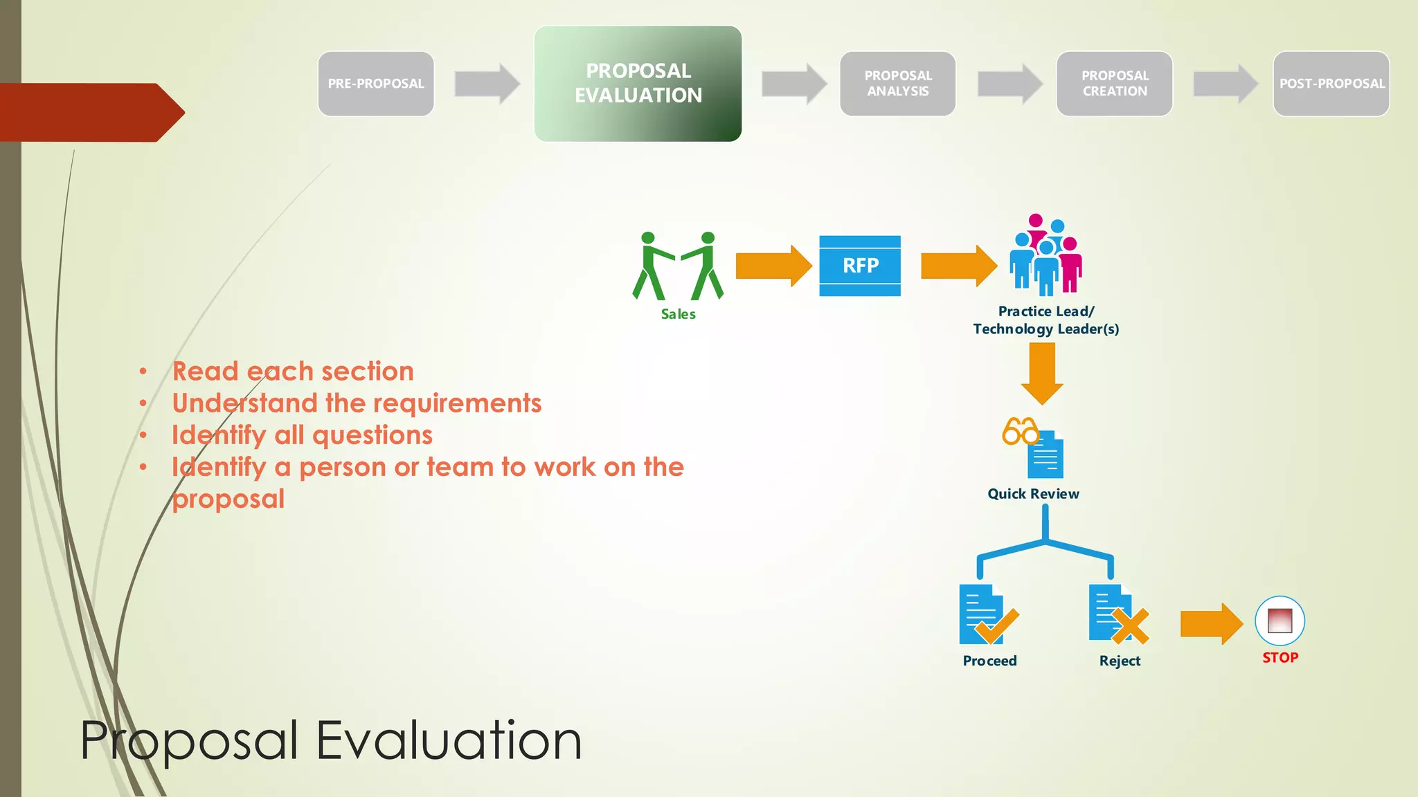 PRE-PROPOSAL 
• Read each section 
• Understand the requirements 
• Identify all questions 
• Identify a person or team to work on the 
proposal 
Proposal Evaluation 
PROPOSAL 
ANALYSIS 
PROPOSAL 
CREATION 
POST-PROPOSAL 
PROPOSAL 
EVALUATION 
Practice Lead/ 
Technology Leader(s) 
Sales 
RFP 
Quick Review 
Proceed Reject STOP 
 