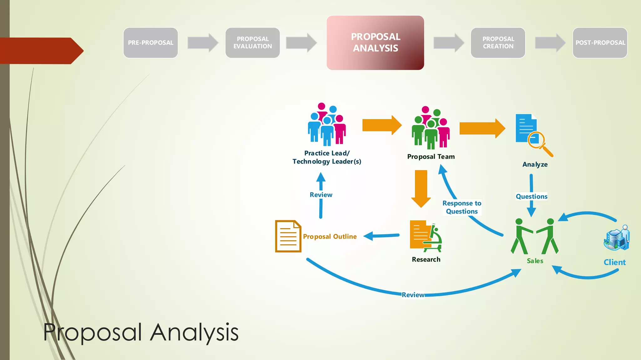 PRE-PROPOSAL 
PROPOSAL 
EVALUATION 
Proposal Analysis 
PROPOSAL 
ANALYSIS 
PROPOSAL 
CREATION 
POST-PROPOSAL 
Analyze 
Sales 
Proposal Team 
Research 
Questions 
Practice Lead/ 
Technology Leader(s) 
Review 
Proposal Outline 
Client 
 