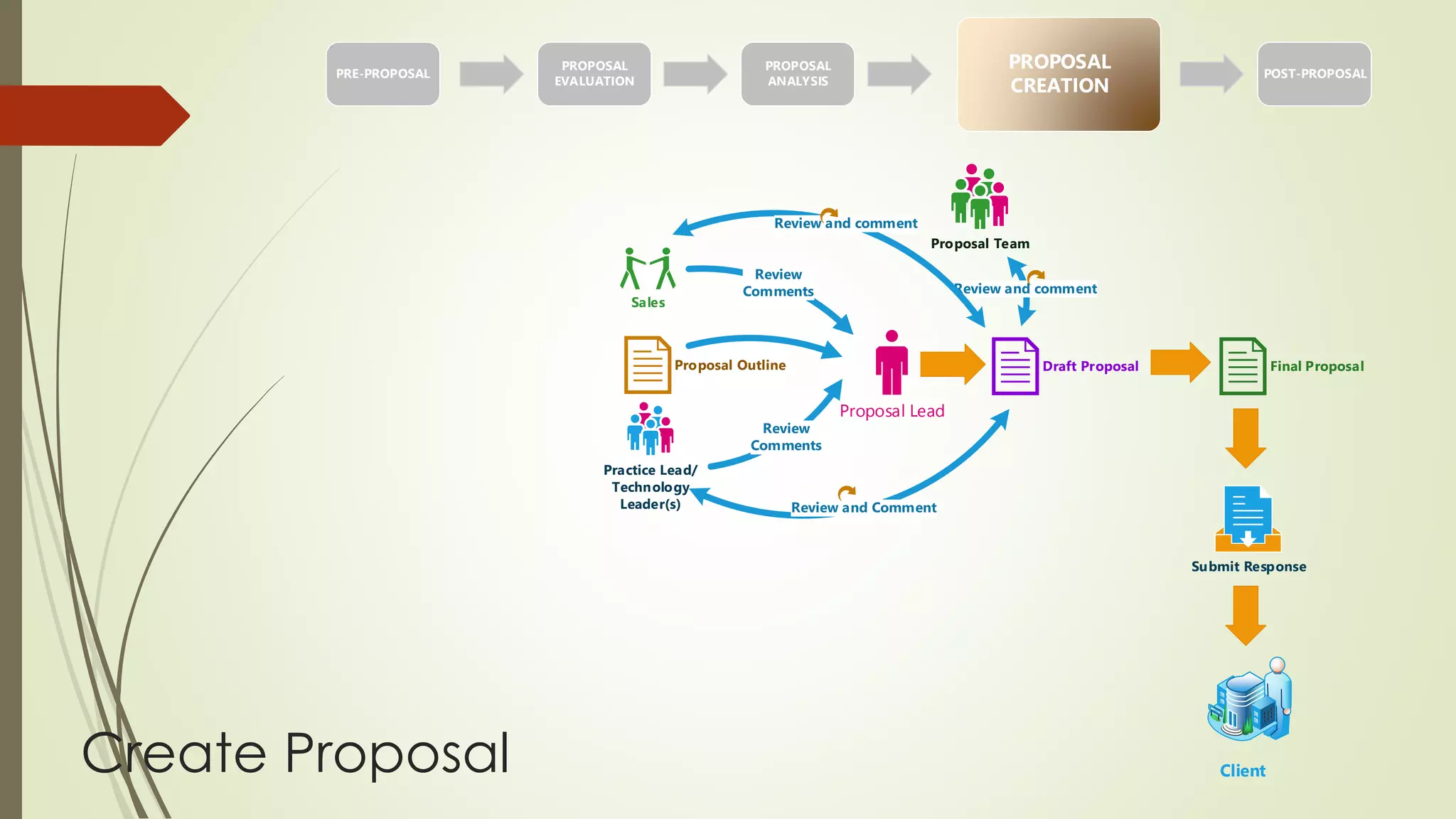 PRE-PROPOSAL 
Create Proposal 
PROPOSAL 
EVALUATION 
PROPOSAL 
ANALYSIS 
POST-PROPOSAL 
PROPOSAL 
CREATION 
Proposal Outline 
Sales 
Practice Lead/ 
Technology 
Leader(s) 
Draft Proposal 
Proposal Lead 
Final Proposal 
Proposal Team 
Submit Response 
Client 
 
