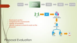 Project Proposal Workflow | PPTX