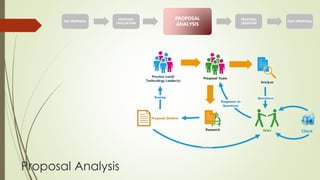 Project Proposal Workflow | PPTX