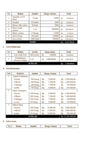 No Bahan Jumlah Harga Satuan Total
1
Spanduk @3x5
meter
3 buah 35000 Rp 105.000,00
2 Pamplet 50 lembar 2000 Rp 100.000,00
3 Brosur (full color) 50 buah 2000 Rp 100.000,00
4
Sewa sound
system
1 set 3000000 Rp 3.000.000,00
5 Batrei camera 5 Pasang 12500 Rp 62.500,00
6 Sewa Terop 20 Lokal 150000 Rp 3.000.000,00
7 Sewa Kursi 1000 Buah 200000 Rp 2.000.000,00
Jumlah Rp 8.367.500,00
3. Seksi Pubdekdok
No Bahan Jumlah Harga satuan Total
1 Cuci cetak Foto 100 Lembar Rp 1.000,00 Rp 100.000,00
2
Perlengkapan
dekorasi ruangan
1 set Rp 1.000.000,00 Rp 1.000.000,00
JUMLAH Rp 1.100.000,00
4. Seksi Konsumsi
NO BAHAN Jumlah Harga Satuan Total
1 Snack Pembukaan
- Peserta 700 Orang Rp 5.000,00 Rp 3.500.000,00
- Offecial 200 Orang Rp 7.500,00 Rp 1.500.000,00
- Undangan 100 Orang Rp 7.500,00 Rp 750.000,00
- panitia 39 Orang Rp 5.000,00 Rp 195.000,00
2 Snack Penutupan
- Peserta 700 Orang Rp 5.000,00 Rp 3.500.000,00
- Offecial 200 Orang Rp 7.500,00 Rp 1.500.000,00
- Undangan 100 Orang Rp 7.500,00 Rp 750.000,00
- panitia 39 Orang Rp 5.000,00 Rp 195.000,00
3 Makan Siang
- Peserta 700 Orang Rp 10.000,00 Rp 7.000.000,00
- Offecial 200 Orang Rp 15.000,00 Rp 3.000.000,00
- panitia 39 Orang Rp 10.000,00 Rp 390.000,00
JUMLAH Rp 22.280.000,00
5. Seksi Acara
No Bahan Jumlah Harga Satuan Total
 