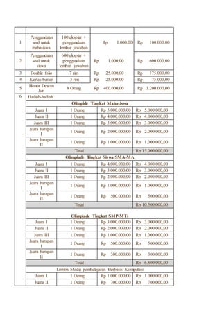 1
Penggandaan
soal untuk
mahasiswa
100 eksplar +
penggandaan
lembar jawaban
Rp 1.000,00 Rp 100.000,00
2
Penggandaan
soal untuk
siswa
600 eksplar +
penggandaan
lembar jawaban
Rp 1.000,00 Rp 600.000,00
3 Double folio 7 rim Rp 25.000,00 Rp 175.000,00
4 Kertas buram 3 rim Rp 25.000,00 Rp 75.000,00
5
Honor Dewan
Juri
8 Orang Rp 400.000,00 Rp 3.200.000,00
6 Hadiah-hadiah
Olimpide Tingkat Mahasiswa
Juara I 1 Orang Rp 5.000.000,00 Rp 5.000.000,00
Juara II 1 Orang Rp 4.000.000,00 Rp 4.000.000,00
Juara III 1 Orang Rp 3.000.000,00 Rp 3.000.000,00
Juara harapan
I
1 Orang Rp 2.000.000,00 Rp 2.000.000,00
Juara harapan
II
1 Orang Rp 1.000.000,00 Rp 1.000.000,00
Total Rp 15.000.000,00
Olimpiade Tingkat Siswa SMA-MA
Juara I 1 Orang Rp 4.000.000,00 Rp 4.000.000,00
Juara II 1 Orang Rp 3.000.000,00 Rp 3.000.000,00
Juara III 1 Orang Rp 2.000.000,00 Rp 2.000.000,00
Juara harapan
I
1 Orang Rp 1.000.000,00 Rp 1.000.000,00
Juara harapan
II
1 Orang Rp 500.000,00 Rp 500.000,00
Total Rp 10.500.000,00
Olimpiade Tingkat SMP-MTs
Juara I 1 Orang Rp 3.000.000,00 Rp 3.000.000,00
Juara II 1 Orang Rp 2.000.000,00 Rp 2.000.000,00
Juara III 1 Orang Rp 1.000.000,00 Rp 1.000.000,00
Juara harapan
I
1 Orang Rp 500.000,00 Rp 500.000,00
Juara harapan
II
1 Orang Rp 300.000,00 Rp 300.000,00
Total Rp 6.800.000,00
Lomba Media pembelajaran Berbasis Komputasi
Juara I 1 Orang Rp 1.000.000,00 Rp 1.000.000,00
Juara II 1 Orang Rp 700.000,00 Rp 700.000,00
 