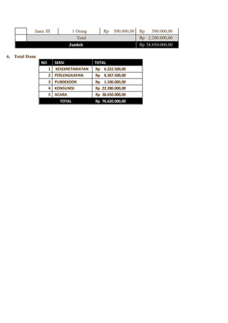 Juara III 1 Orang Rp 500.000,00 Rp 500.000,00
Total Rp 2.200.000,00
Jumlah Rp 38.650.000,00
6. Total Dana
NO SEKSI TOTAL
1 KESEKRETARIATAN Rp 6.222.500,00
2 PERLENGKAPAN Rp 8.367.500,00
3 PUBDEKDOK Rp 1.100.000,00
4 KONSUMSI Rp 22.280.000,00
5 ACARA Rp 38.650.000,00
TOTAL Rp 76.620.000,00
 