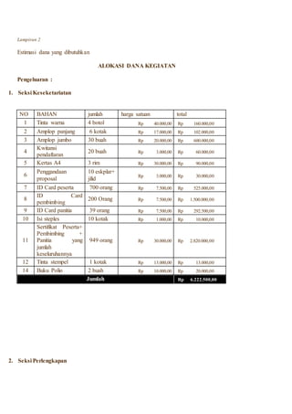 Lampiran 2
Estimasi dana yang dibutuhkan
ALOKASI DANA KEGIATAN
Pengeluaran :
1. Seksi Keseketariatan
NO BAHAN jumlah harga satuan total
1 Tinta warna 4 botol Rp 40.000,00 Rp 160.000,00
2 Amplop panjang 6 kotak Rp 17.000,00 Rp 102.000,00
3 Amplop jumbo 30 buah Rp 20.000,00 Rp 600.000,00
4
Kwitansi
pendaftaran
20 buah Rp 3.000,00 Rp 60.000,00
5 Kertas A4 3 rim Rp 30.000,00 Rp 90.000,00
6
Penggandaan
proposal
10 eskplar+
jilid Rp 3.000,00 Rp 30.000,00
7 ID Card peserta 700 orang Rp 7.500,00 Rp 525.000,00
8
ID Card
pembimbing
200 Orang Rp 7.500,00 Rp 1.500.000,00
9 ID Card panitia 39 orang Rp 7.500,00 Rp 292.500,00
10 Isi steples 10 kotak Rp 1.000,00 Rp 10.000,00
11
Sertifikat Peserta+
Pembimbing +
Panitia yang
jumlah
keseluruhannya
949 orang Rp 30.000,00 Rp 2.820.000,00
12 Tinta stempel 1 kotak Rp 13.000,00 Rp 13.000,00
14 Buku Polio 2 buah Rp 10.000,00 Rp 20.000,00
Jumlah Rp 6.222.500,00
2. Seksi Perlengkapan
 