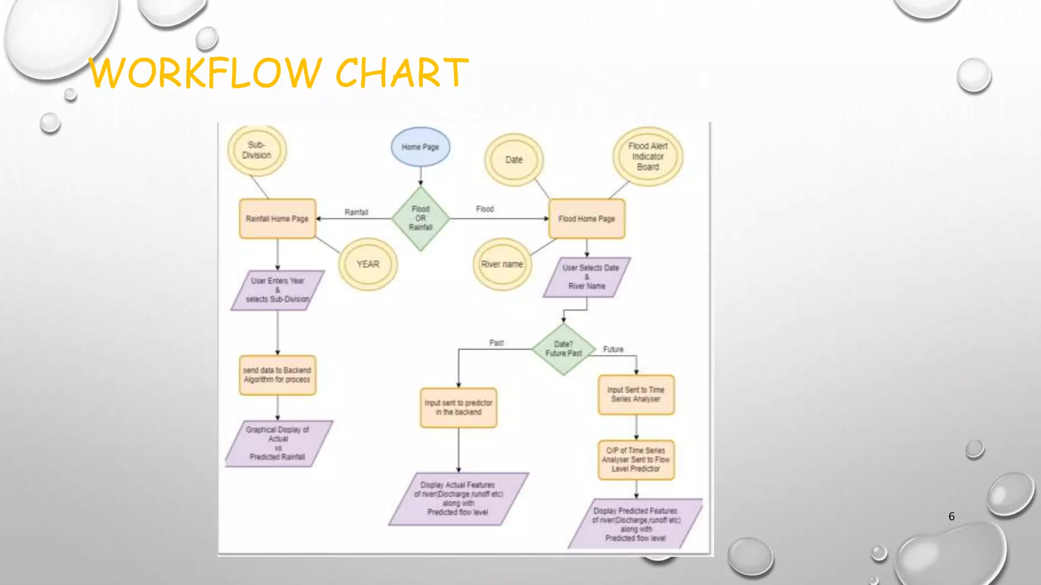 WORKFLOW CHART
6
 