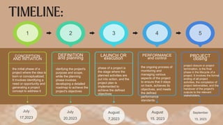 CONCEPTION
AND INITIATION
DEFINITION
and planning
LAUNCH OR
execution
PERFORMANCE
and control
PROJECT
closing
the initial phase of a
project where the idea is
born or conceptualized.
It involves identifying a
need or opportunity and
generating a project
concept to address it
clarifying the project's
purpose and scope,
while the planning
phase involves
developing a detailed
roadmap to achieve the
project's objectives
phase of a project is
the stage where the
planned activities are
put into action, and the
project plan is
implemented to
achieve the defined
objectives
the ongoing process of
monitoring and
managing various
aspects of the project
to ensure that it stays
on track, achieves its
objectives, and meets
the defined
performance
standards.
project closure or project
termination, is the final
phase in the lifecycle of a
project. It involves the formal
ending of all project
activities, the completion of
project deliverables, and the
handover of the project's
outputs to the relevant
stakeholders.
 