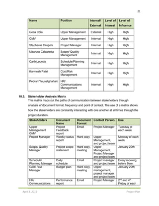 21
April 3, 2012 Project Plan
Name Position Internal/
External
Level of
Interest
Level of
Influence
Coca Cola Upper Management External High High
GMV Upper Management Internal High High
Stephanie Caspick Project Manager Internal High High
Maurizio Calabretta Scope/ Quality
Management
Internal High High
CarlisLounds Schedule/Planning
Management
Internal High High
Karmesh Patel Cost/Risk
Management
Internal High High
PedramYousefghahari HR/
Communications
Management
Internal High High
10.3. Stakeholder Analysis Matrix
This matrix maps out the paths of communication between stakeholders through
analysis of document format, frequency and point of contact. The use of a matrix shows
how the stakeholders are constantly interacting with one another at all times through the
project duration.
Stakeholders Document
Name
Document
Format
Contact Person Due
Upper
Management
GMV
Project
Feedback
report
Email Project Manager Tuesday of
each week
Project Manager Weekly status
report
Hard copy Upper
Management,
and project team
Monday of each
week
Scope/ Quality
Manager
Project scope
statement
Hard copy,
meeting
Upper
Management,
Project Manager
and project team
January 29th
Schedule/
Planning Manager
Daily
schedule
Email Project manager
and project team
Every morning
before 9am
Cost/ Risk
Manager
Budget plan Hard copy,
meeting
Upper
management,
project manager
and project team
January 29th
HR/
Communications
Performance
report
Email Project Manager 2nd
and 4th
Friday of each
 