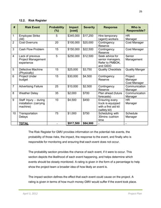 26
April 3, 2012 Project Plan
12.2. Risk Register
# Risk Event Probability
(%)
Impact
[cost]
Severity Response Who is
Responsible?
1 Employee Strike
(All)
5 $345,000 $17,250 Hire temporary
(agent) workers
HR
Manager
2 Cost Overruns 20 $100,000 $20,000 Contingency
Reserve
Cost Manager
3 Cash Flow Problem 15 $150,000 $22,500 Contingency
Reserve
Cost Manager
4 Lack of previous
Project Management
experience
5 $250,000 $12,500 Seek advice for
senior managers.
Refer to PMBOK,
and GIDO
Senior
Management
5 Defective Machine
(Physically)
15 $25,000 $3,750 Quality Checklists Quality Manger
6 Project Under
budget
15 $30,000 $4,500 Contingency
Reserve
Project
Manager
Cost Manager
7 Advertising Failure 25 $10,000 $2,500 Contingency
Reserve
Communication
Manager
8 Weather Delay 35 $2,000 $700 Plan ahead (future
forecasts)
Communication
Manager
9 Staff Injury - during
installation (carrying
machine)
10 $4,500 $450 Ensuring every
truck is equipped
with a first aid kit
(safety kit)
HR
Manager
10 Transportation
Delays
75 $1,000 $750 Scheduling with
30mins cushion
time
Schedule
Manager
TOTAL - $917,500 $84,900 - -
The Risk Register for GMV provides information on the potential risk events, the
probability of those risks, the impact, the response to the event, and finally who is
responsible for monitoring and ensuring that each event does not occur.
The probability section provides the chance of each event, if it were to occur. This
section depicts the likelihood of each event happening, and helps determine which
events should be closely monitored. A rating is given in the form of a percentage to help
show the project team a broader idea of how likely an event is.
The impact section defines the effect that each event could cause on the project. A
rating is given in terms of how much money GMV would suffer if the event took place.
 