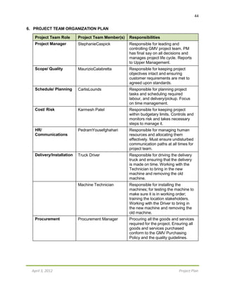 44
April 3, 2012 Project Plan
6. PROJECT TEAM ORGANIZATION PLAN
Project Team Role Project Team Member(s) Responsibilities
Project Manager StephanieCaspick Responsible for leading and
controlling GMV project team. PM
has final say on all decisions and
manages project life cycle. Reports
to Upper Management.
Scope/ Quality MaurizioCalabretta Responsible for keeping project
objectives intact and ensuring
customer requirements are met to
agreed upon standards.
Schedule/ Planning CarlisLounds Responsible for planning project
tasks and scheduling required
labour, and delivery/pickup. Focus
on time management.
Cost/ Risk Karmesh Patel Responsible for keeping project
within budgetary limits. Controls and
monitors risk and takes necessary
steps to manage it.
HR/
Communications
PedramYousefghahari Responsible for managing human
resources and allocating them
effectively. Must ensure undisturbed
communication paths at all times for
project team.
Delivery/Installation Truck Driver Responsible for driving the delivery
truck and ensuring that the delivery
is made on time. Working with the
Technician to bring in the new
machine and removing the old
machine.
Machine Technician Responsible for installing the
machines; for testing the machine to
make sure it is in working order;
training the location stakeholders.
Working with the Driver to bring in
the new machine and removing the
old machine.
Procurement Procurement Manager Procuring all the goods and services
required for the project. Ensuring all
goods and services purchased
conform to the GMV Purchasing
Policy and the quality guidelines.
 