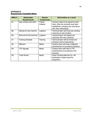 46
April 3, 2012 Project Plan
APPENDIX B
Requirements Traceability Matrix
WBS # Stakeholder
Requirements
System
Components
Deliverables as a result
A1 Sign contract with client Project
initiation
Contract needs to be signed by each
client. After the contracts have been
established, company can commence
with other deliverables.
B2 Delivery of new machine Logistics Technical team will bring new vending
machines to each location.
B3 Removal of old machines Logistics Technical team will replace old
machines with new machines.
C1 Training Schedule Training Technical team will be trained and
schedule will be implemented.
D3 Billboard Media Creative team will make a billboard
advertisement to be placed downtown.
D4 TTC Signage Media Creative team will make a TTC
advertisement to be placed in the
subways.
D5 Trade Shows Media Green Vending Machine Co. will
participate in trade shows for
recognition.
 