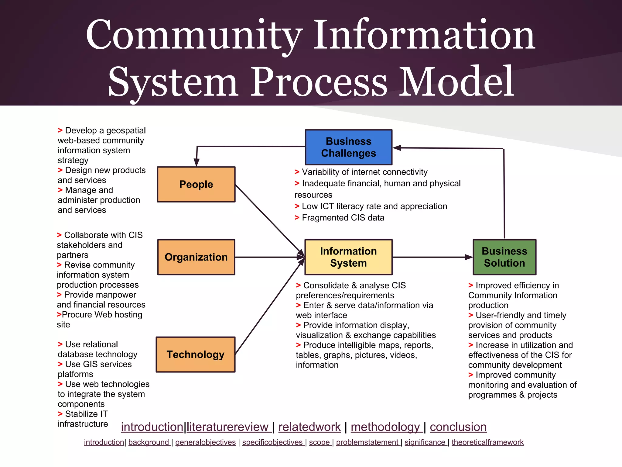 Community Information
System Process Model
People
Information
System
Business
Solution
Business
Challenges
Organization
Technology
> Develop a geospatial
web-based community
information system
strategy
> Design new products
and services
> Manage and
administer production
and services
> Consolidate & analyse CIS
preferences/requirements
> Enter & serve data/information via
web interface
> Provide information display,
visualization & exchange capabilities
> Produce intelligible maps, reports,
tables, graphs, pictures, videos,
information
> Improved efficiency in
Community Information
production
> User-friendly and timely
provision of community
services and products
> Increase in utilization and
effectiveness of the CIS for
community development
> Improved community
monitoring and evaluation of
programmes & projects
> Variability of internet connectivity
> Inadequate financial, human and physical
resources
> Low ICT literacy rate and appreciation
> Fragmented CIS data
> Collaborate with CIS
stakeholders and
partners
> Revise community
information system
production processes
> Provide manpower
and financial resources
>Procure Web hosting
site
> Use relational
database technology
> Use GIS services
platforms
> Use web technologies
to integrate the system
components
> Stabilize IT
infrastructure introduction|literaturereview | relatedwork | methodology | conclusion
introduction| background | generalobjectives | specificobjectives | scope | problemstatement | significance | theoreticalframework
 