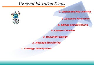 General Elevation Steps 1. Strategy Development 2. Message Structuring 3. Document Design 4. Content Creation 5. Editing and Reviewing 6. Document Production 7. Debrief and Key Learning 