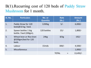 B(1).Recurring cost of 120 beds of Paddy Straw
Mushroom for 1 month.
Sl. No. Particulars No. or
Quantity
Rate
(Rs.)
Amount
(Rs.)
1. Paddy Straw for 120
beds@10 kg / bed.
1200kg 5/- 6,000/-
2. Spawn bottles 1 big
bottle / bed (200gm).
120 bottles 15/- 1,800/-
3. Wheat bran or Rice bran
@200gm/bed for 120
beds.
24kg 8/kg 192/-
4. Labour 15mds 300/- 4,500/-
5. Miscellaneous 1,000/-
TOTAL = 13,492/-
 
