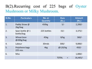 B(2).Recurring cost of 225 bags of Oyster
Mushroom or Milky Mushroom.
Sl.No. Particulars No. or
Quantity
Rate
(Rs.)
Amount
(Rs.)
1. Paddy Straw @
2kg/bag
450kg 5/- 2,200/-
2. Span bottle @ 1
bottle/bag
225 bottles 15/- 3,375/-
3. Wheat bran
@200g/bag
45kg 8/kg 360/-
4. Labour 30mds 300/- 9,000/-
5. Polythene bags
225 nos.
4kg @120/kg 450/-
6. Misc 1,000/-
TOTAL = 16,465/-
 