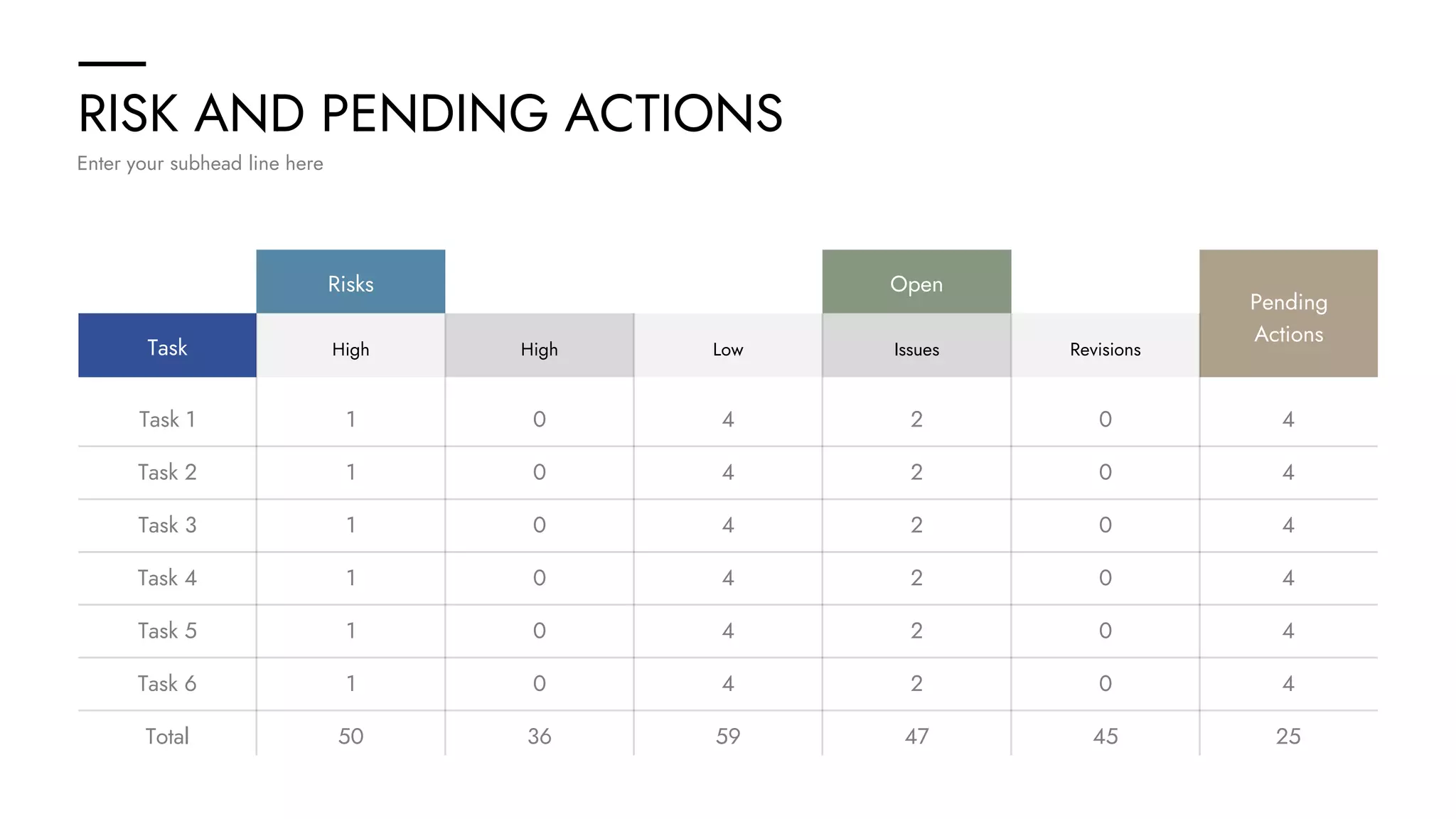 RISK AND PENDING ACTIONS
Enter your subhead line here
Task
Risks
High High Low
Open
Issues Revisions
Pending
Actions
Task 1 1 0 4 2 0 4
Task 2 1 0 4 2 0 4
Task 3 1 0 4 2 0 4
Total 50 36 59 47 45 25
Task 4 1 0 4 2 0 4
Task 5 1 0 4 2 0 4
Task 6 1 0 4 2 0 4
 