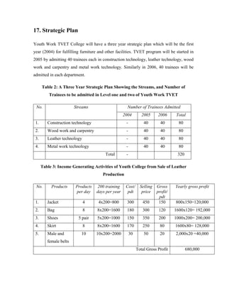 17. Strategic Plan
Youth Work TVET College will have a three year strategic plan which will be the first
year (2004) for fulfilling furniture and other facilities. TVET program will be started in
2005 by admitting 40 trainees each in construction technology, leather technology, wood
work and carpentry and metal work technology. Similarly in 2006, 40 trainees will be
admitted in each department.
Table 2: A Three Year Strategic Plan Showing the Streams, and Number of
Trainees to be admitted in Level one and two of Youth Work TVET
No. Streams Number of Trainees Admitted
2004 2005 2006 Total
1. Construction technology - 40 40 80
2. Wood work and carpentry - 40 40 80
3. Leather technology - 40 40 80
4. Metal work technology - 40 40 80
Total - 320
Table 3: Income Generating Activities of Youth College from Sale of Leather
Production
No. Products Products
per day
200 training
days per year
Cost/
pdt
Selling
price
Gross
profit/
pdt
Yearly gross profit
1. Jacket 4 4x200=800 300 450 150 800x150=120,000
2. Bag 8 8x200=1600 180 300 120 1600x120= 192,000
3. Shoes 5 pair 5x200=1000 150 350 200 1000x200= 200,000
4. Skirt 8 8x200=1600 170 250 80 1600x80= 128,000
5. Male and
female belts
10 10x200=2000 30 50 20 2,000x20 =40,000
Total Gross Profit 680,000
 