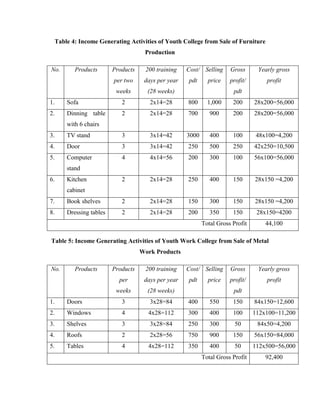 Table 4: Income Generating Activities of Youth College from Sale of Furniture
Production
No. Products Products
per two
weeks
200 training
days per year
(28 weeks)
Cost/
pdt
Selling
price
Gross
profit/
pdt
Yearly gross
profit
1. Sofa 2 2x14=28 800 1,000 200 28x200=56,000
2. Dinning table
with 6 chairs
2 2x14=28 700 900 200 28x200=56,000
3. TV stand 3 3x14=42 3000 400 100 48x100=4,200
4. Door 3 3x14=42 250 500 250 42x250=10,500
5. Computer
stand
4 4x14=56 200 300 100 56x100=56,000
6. Kitchen
cabinet
2 2x14=28 250 400 150 28x150 =4,200
7. Book shelves 2 2x14=28 150 300 150 28x150 =4,200
8. Dressing tables 2 2x14=28 200 350 150 28x150=4200
Total Gross Profit 44,100
Table 5: Income Generating Activities of Youth Work College from Sale of Metal
Work Products
No. Products Products
per
weeks
200 training
days per year
(28 weeks)
Cost/
pdt
Selling
price
Gross
profit/
pdt
Yearly gross
profit
1. Doors 3 3x28=84 400 550 150 84x150=12,600
2. Windows 4 4x28=112 300 400 100 112x100=11,200
3. Shelves 3 3x28=84 250 300 50 84x50=4,200
4. Roofs 2 2x28=56 750 900 150 56x150=84,000
5. Tables 4 4x28=112 350 400 50 112x500=56,000
Total Gross Profit 92,400
 