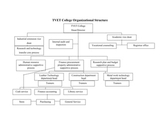 TVET College Organizational Structure
TVET College
Dean/Director
Academic vice dean
Industrial extension vice
dean
Internal audit and
inspection Registrar officeVocational counseling
Research and technology
transfer core process
Research plan and budget
supportive process
Finance procurement
property administrative
supportive process
Human resource
administrative supportive
process
Construction department
head
Leather Technology
department head
Metal work technology
department head
TrainersTrainersTrainers
Library serviceFinance accountingCash service
General ServicePurchasingStore
 