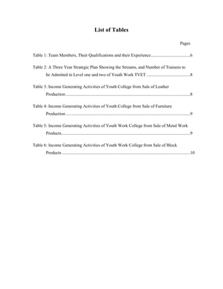 List of Tables
Pages
Table 1: Team Members, Their Qualifications and their Experience....................................6
Table 2: A Three Year Strategic Plan Showing the Streams, and Number of Trainees to
be Admitted in Level one and two of Youth Work TVET ........................................8
Table 3: Income Generating Activities of Youth College from Sale of Leather
Production..................................................................................................................8
Table 4: Income Generating Activities of Youth College from Sale of Furniture
Production..................................................................................................................9
Table 5: Income Generating Activities of Youth Work College from Sale of Metal Work
Products......................................................................................................................9
Table 6: Income Generating Activities of Youth Work College from Sale of Block
Products .....................................................................................................................10
 
