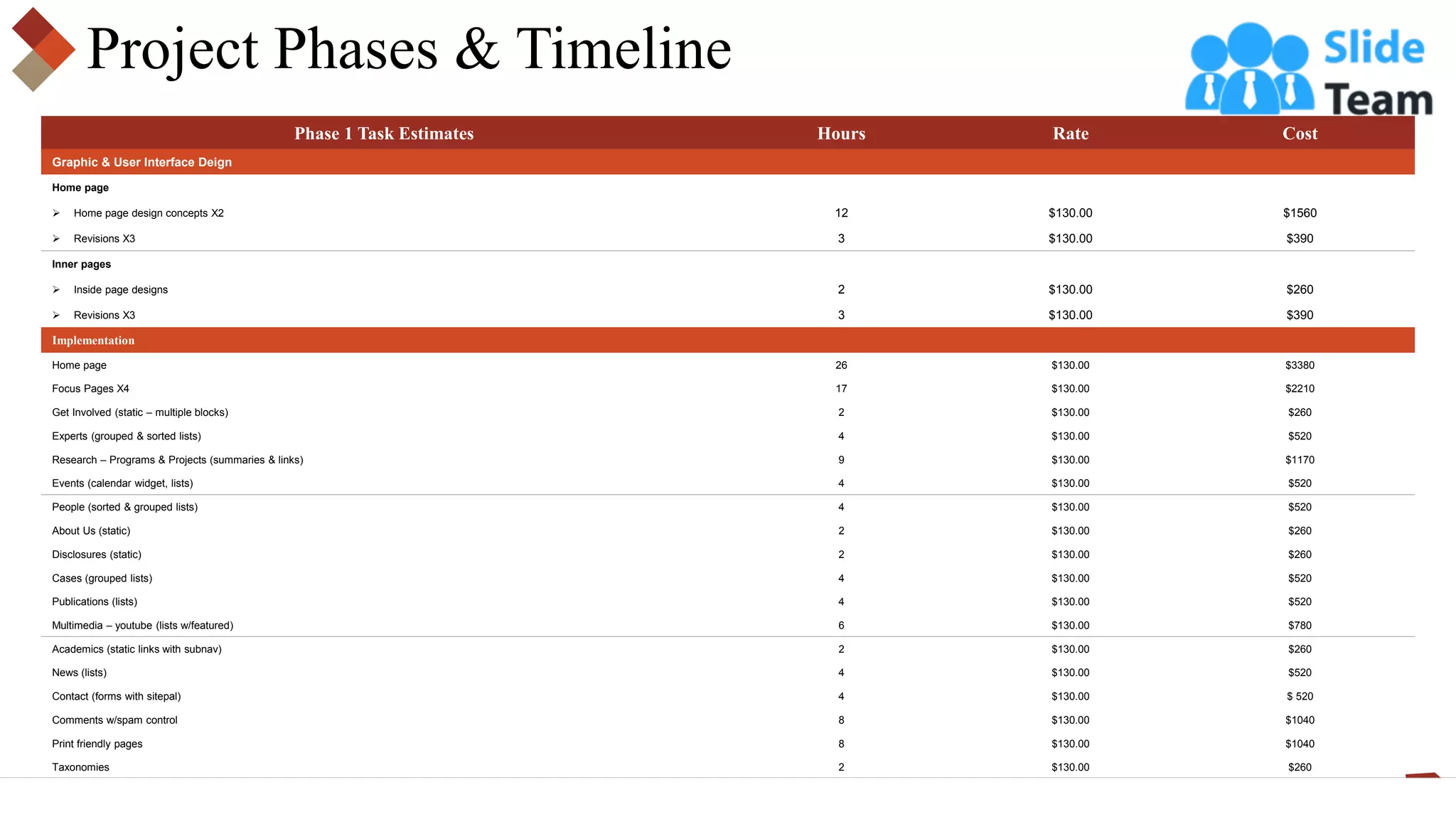 Project Phases & Timeline
Phase 1 Task Estimates Hours Rate Cost
Graphic & User Interface Deign
Home page
➢ Home page design concepts X2 12 $130.00 $1560
➢ Revisions X3 3 $130.00 $390
Inner pages
➢ Inside page designs 2 $130.00 $260
➢ Revisions X3 3 $130.00 $390
Implementation
Home page 26 $130.00 $3380
Focus Pages X4 17 $130.00 $2210
Get Involved (static – multiple blocks) 2 $130.00 $260
Experts (grouped & sorted lists) 4 $130.00 $520
Research – Programs & Projects (summaries & links) 9 $130.00 $1170
Events (calendar widget, lists) 4 $130.00 $520
People (sorted & grouped lists) 4 $130.00 $520
About Us (static) 2 $130.00 $260
Disclosures (static) 2 $130.00 $260
Cases (grouped lists) 4 $130.00 $520
Publications (lists) 4 $130.00 $520
Multimedia – youtube (lists w/featured) 6 $130.00 $780
Academics (static links with subnav) 2 $130.00 $260
News (lists) 4 $130.00 $520
Contact (forms with sitepal) 4 $130.00 $ 520
Comments w/spam control 8 $130.00 $1040
Print friendly pages 8 $130.00 $1040
Taxonomies 2 $130.00 $260
Access control for admin, blogger, & guest blogger 4 $130.00 $520
 