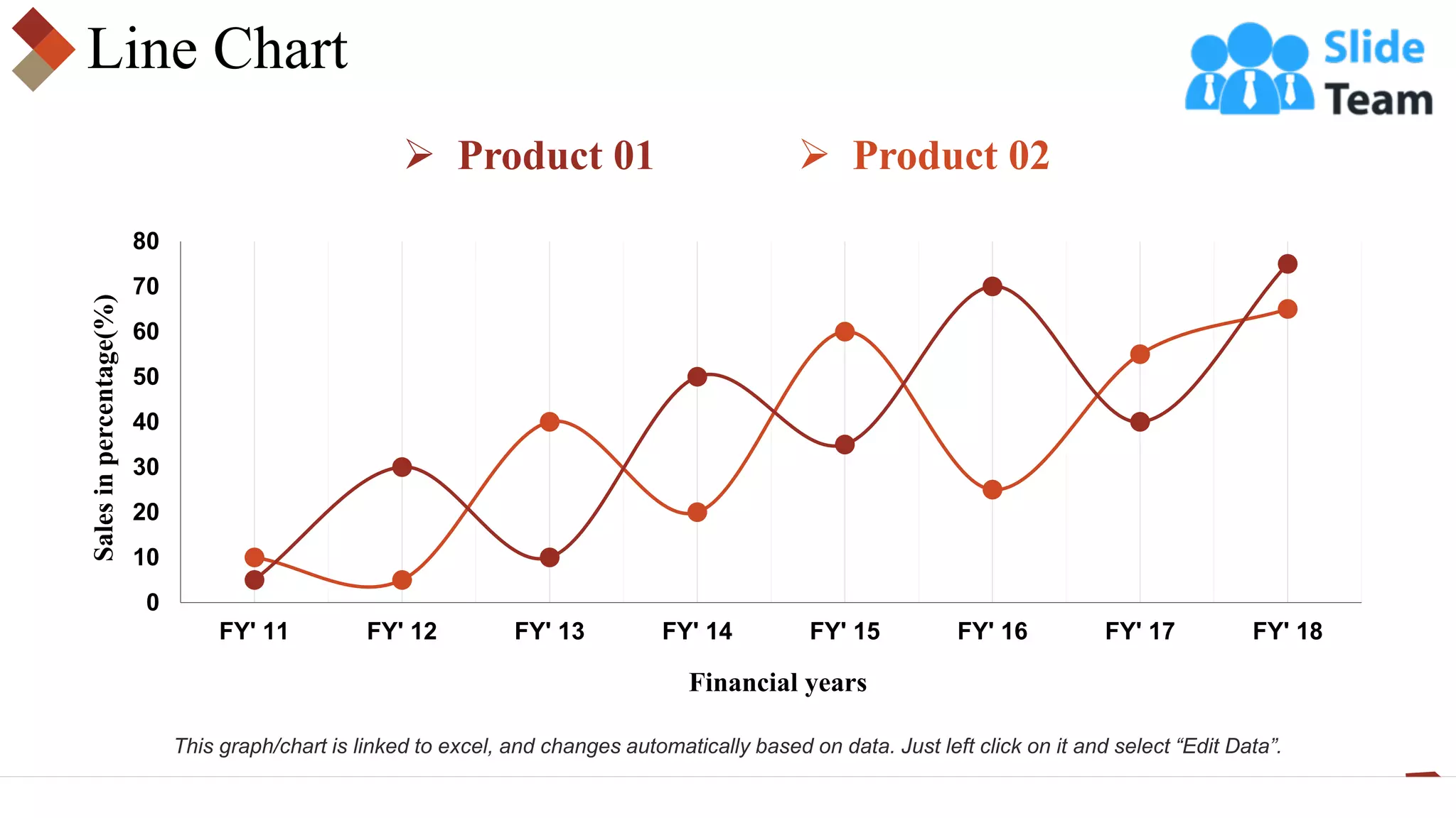Line Chart
0
10
20
30
40
50
60
70
80
FY' 11 FY' 12 FY' 13 FY' 14 FY' 15 FY' 16 FY' 17 FY' 18
Sales
in
percentage(%)
Financial years
➢ Product 01 ➢ Product 02
This graph/chart is linked to excel, and changes automatically based on data. Just left click on it and select “Edit Data”.
 