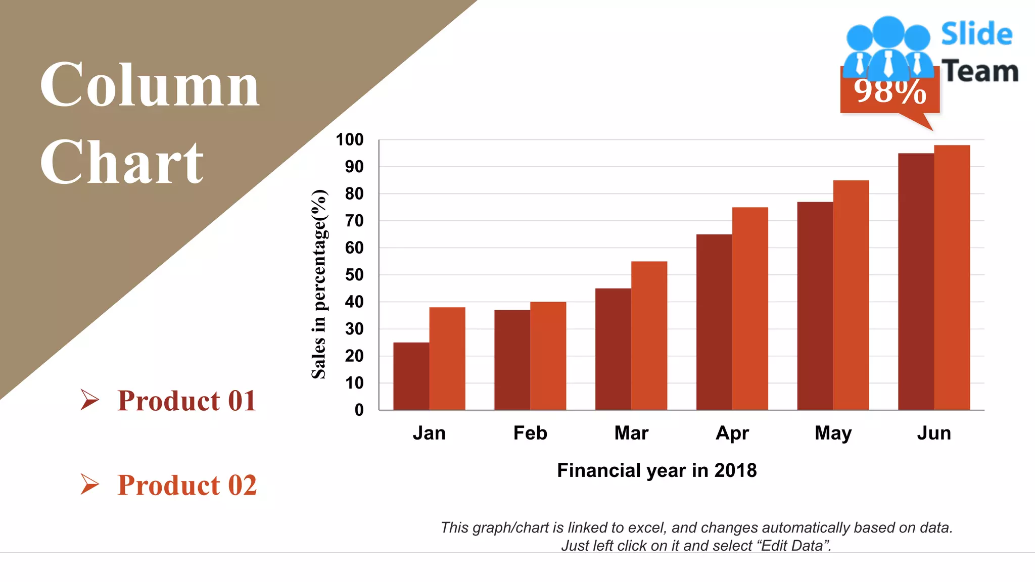 0
10
20
30
40
50
60
70
80
90
100
Jan Feb Mar Apr May Jun
Sales
in
percentage(%)
Financial year in 2018
98%
Column
Chart
➢ Product 01
➢ Product 02
This graph/chart is linked to excel, and changes automatically based on data.
Just left click on it and select “Edit Data”.
 