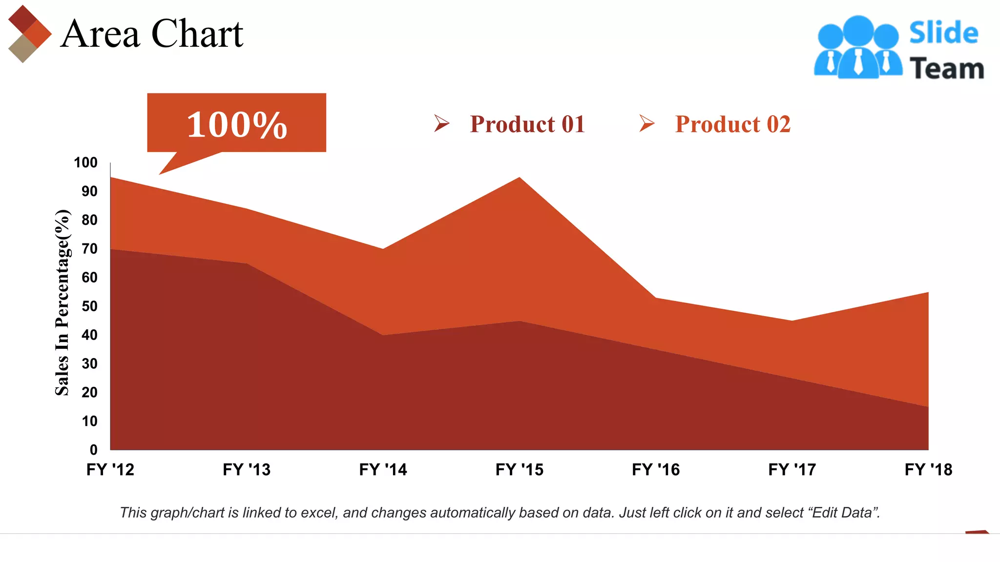 Area Chart
100%
0
10
20
30
40
50
60
70
80
90
100
FY '12 FY '13 FY '14 FY '15 FY '16 FY '17 FY '18
Sales
In
Percentage(%)
➢ Product 01 ➢ Product 02
This graph/chart is linked to excel, and changes automatically based on data. Just left click on it and select “Edit Data”.
 