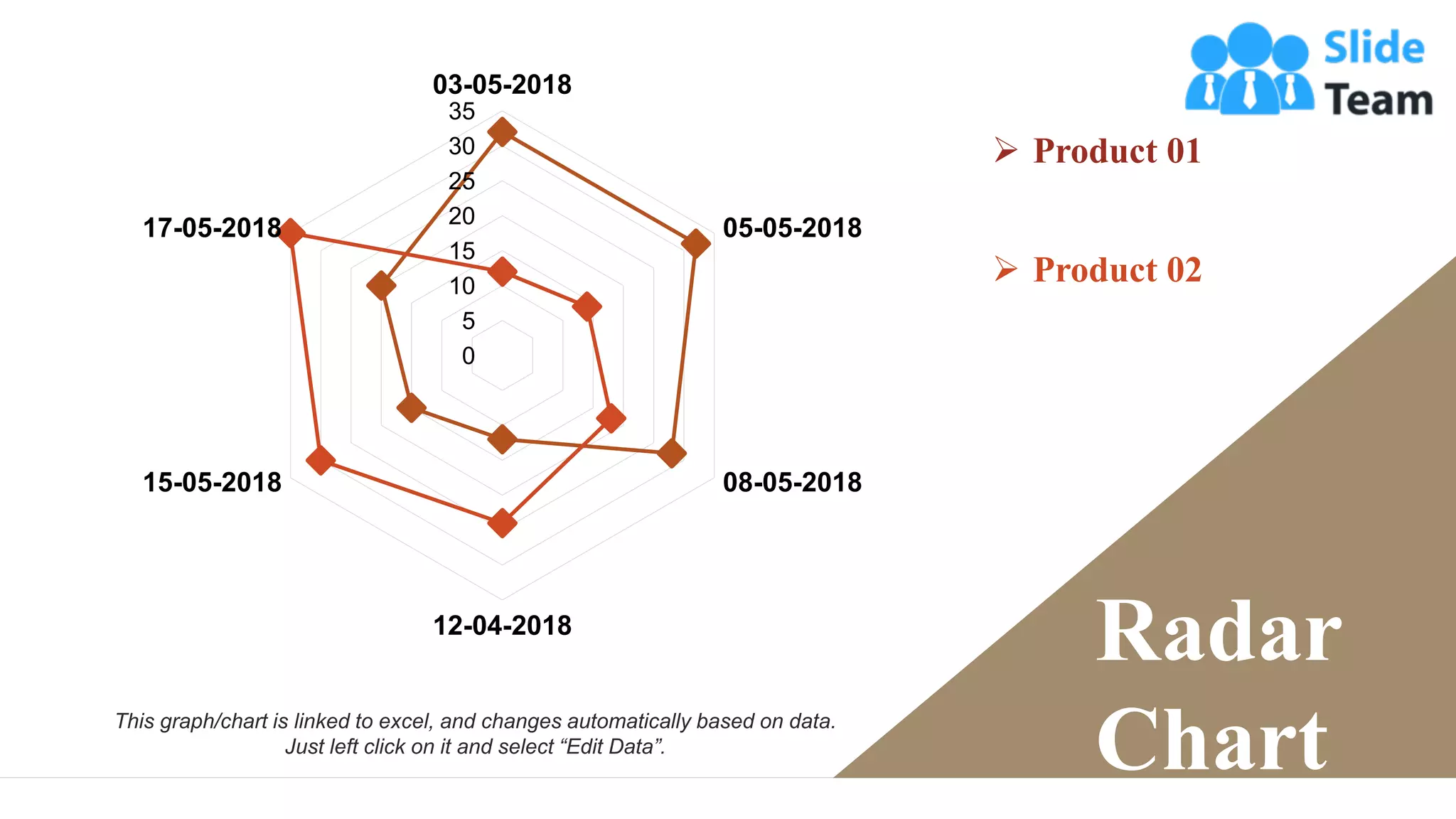 Radar
Chart
0
5
10
15
20
25
30
35
03-05-2018
05-05-2018
08-05-2018
12-04-2018
15-05-2018
17-05-2018
➢ Product 01
➢ Product 02
This graph/chart is linked to excel, and changes automatically based on data.
Just left click on it and select “Edit Data”.
 
