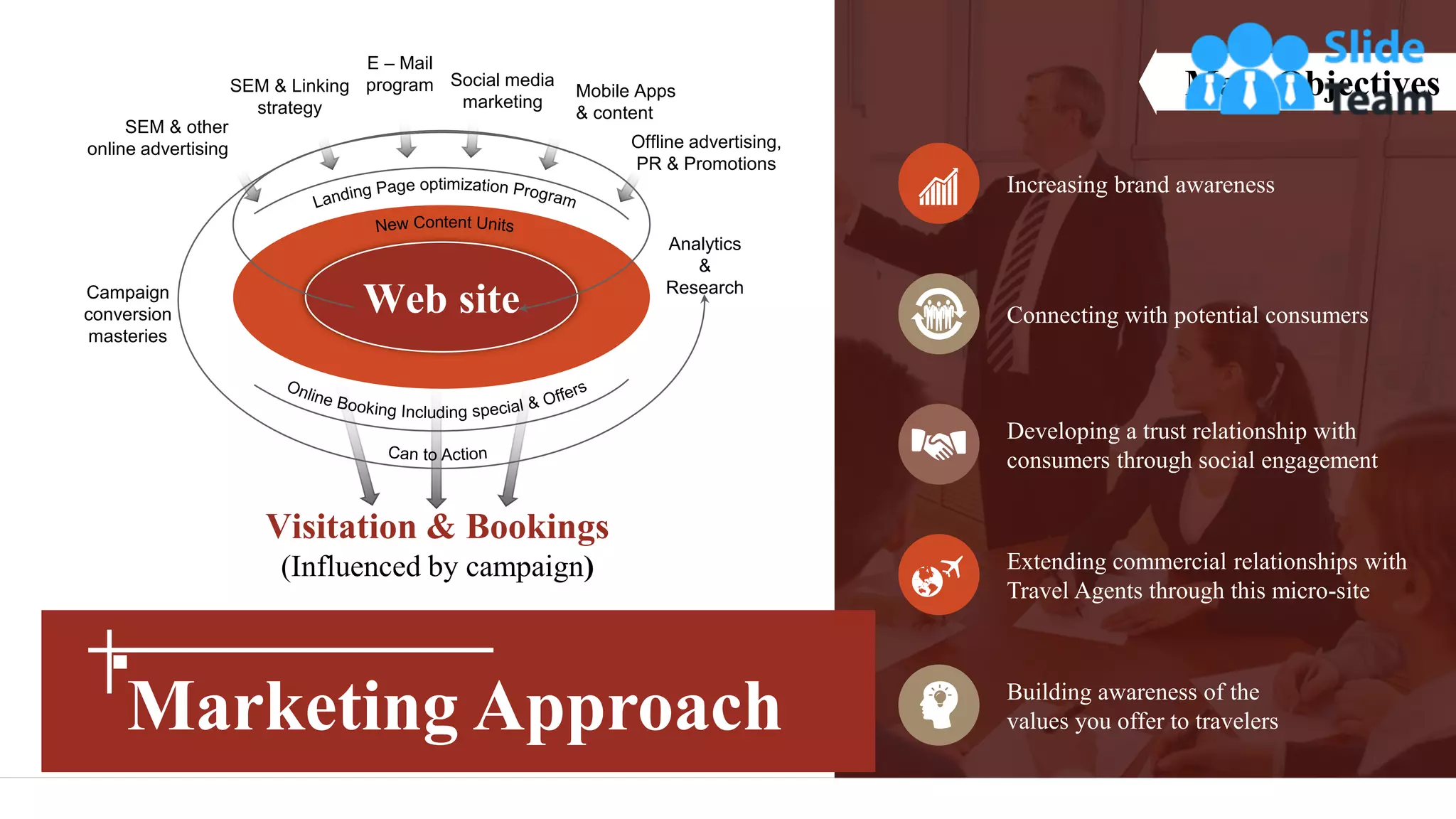 Marketing Approach
Web site
SEM & other
online advertising
Mobile Apps
& content
Social media
marketing
SEM & Linking
strategy
E – Mail
program
Campaign
conversion
masteries
Offline advertising,
PR & Promotions
Visitation & Bookings
(Influenced by campaign)
Analytics
&
Research
Increasing brand awareness
Connecting with potential consumers
Developing a trust relationship with
consumers through social engagement
Extending commercial relationships with
Travel Agents through this micro-site
Building awareness of the
values you offer to travelers
Main Objectives
 