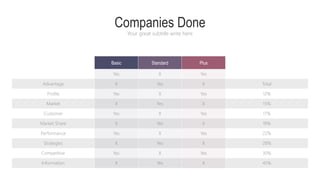 Yes
X
Yes
X
X
Yes
X
X
Yes
Yes
X
Yes
X
X
Yes
X
X
Yes
Yes
Yes
Yes
X
Yes
X
X
Yes
X
X
Yes
Yes
Companies Done
Your great subtitle write here
Basic Standard Plus
Advantage
Profile
Market
Market Share
Performance
Strategies
Information
Competitive
Customer
Total
12%
15%
18%
22%
28%
45%
30%
17%
 