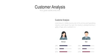 Customer Analysis
Your great subtitle write here
Customer Analysis
Lorem Ipsum is simply dummy text of the printing and typesetting
industry. Lorem Ipsum has been the industry's standard dummy a
galley of type and scrambled it to
28%
30%
42%
28%
30%
42%
Woman Man
 